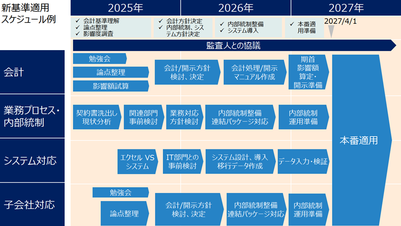上場準備会社における新リース会計基準導入による影響と対応｜次世代