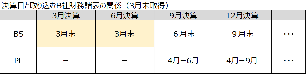 決算期の異なる子会社における連結上の留意点｜次世代監査法人IPO